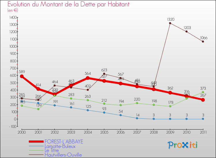 Evolution de la dette par habitant pour la commune de FOREST-L'ABBAYE et les communes proches Comparaison de la dette par habitant pour FOREST-L'ABBAYE et les communes voisines