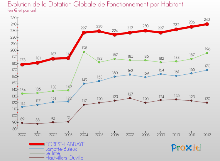 Evolution et montant de la dotation globale de fonctionnement par Habitant pour FOREST-L'ABBAYE et les communes proches Comparaison des dotations globales de fonctionnement par habitant pour FOREST-L'ABBAYE et les communes voisines