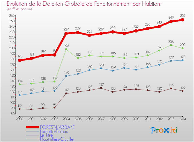 Evolution et montant de la dotation globale de fonctionnement par Habitant pour FOREST-L'ABBAYE et les communes proches de 2000 à 2014. Comparaison des dotations globales de fonctionnement par habitant pour FOREST-L'ABBAYE et les communes voisines de 2000 à 2014.