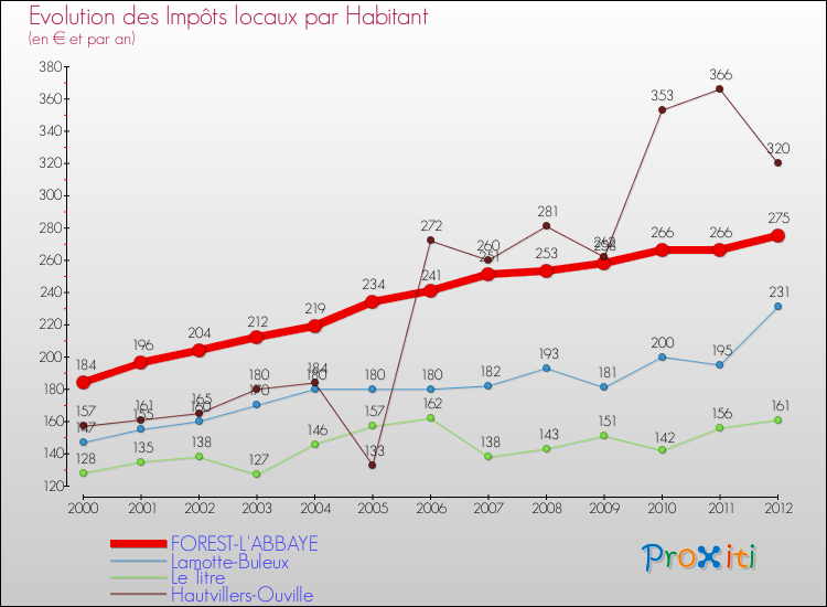 Evolution et montant des impôts locaux par Habitant pour FOREST-L'ABBAYE et les communes proches Comparaison des impôts locaux par habitant pour FOREST-L'ABBAYE et les communes voisines