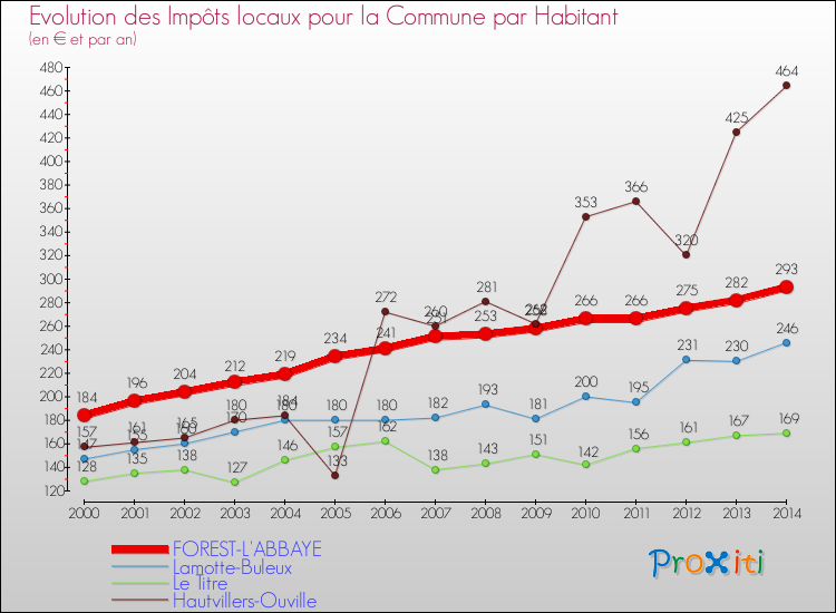 Evolution et montant des impôts locaux par Habitant pour FOREST-L'ABBAYE et les communes proches de 2000 à 2014 Comparaison des impôts locaux par habitant pour FOREST-L'ABBAYE et les communes voisines de 2000 à 2014