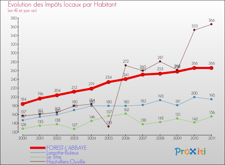 Evolution et montant des impôts locaux par Habitant pour FOREST-L'ABBAYE et les communes proches Comparaison des impôts locaux par habitant pour FOREST-L'ABBAYE et les communes voisines