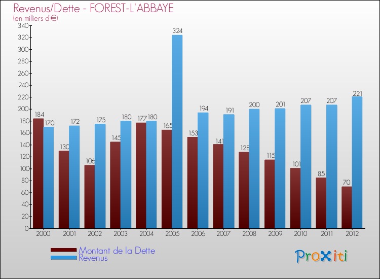 Evolution comparée de la dette et des revenus pour la commune de FOREST-L'ABBAYE de 2000 à 2012 Comparaison de la dette et des revenus pour FOREST-L'ABBAYE de 2000 à 2012