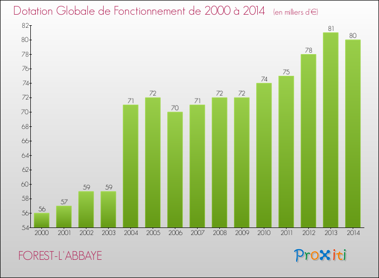 Evolution du montant de la Dotation Globale de Fonctionnement pour la commune de FOREST-L'ABBAYE de 2000 à 2014 Evolution du montant de la Dotation Globale de Fonctionnement pour FOREST-L'ABBAYE de 2000 à 2014