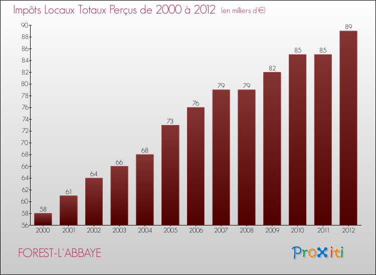 Evolution des Impôts Locaux pour la commune de FOREST-L'ABBAYE de 2000 à 2012 Evolution des Impôts Locaux pour FOREST-L'ABBAYE de 2000 à 2012