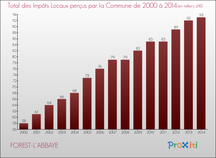 Evolution des Impôts Locaux pour la commune de FOREST-L'ABBAYE de 2000 à 2014 Evolution des Impôts Locaux pour FOREST-L'ABBAYE de 2000 à 2014