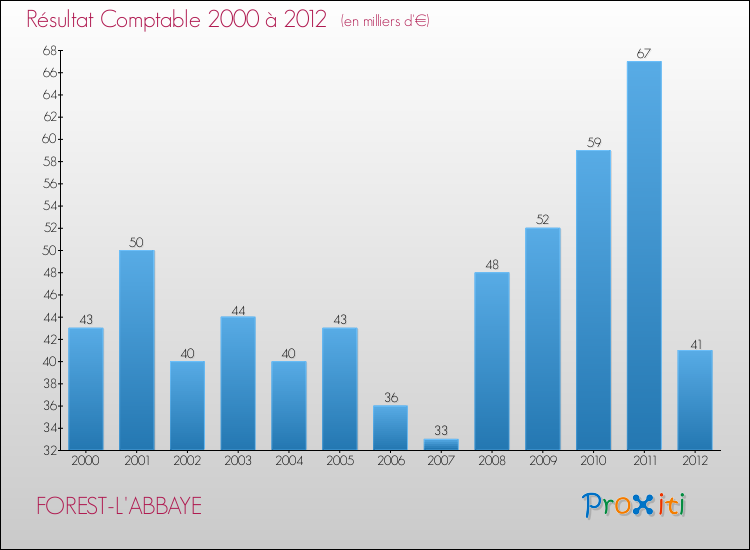 Evolution du résultat comptable pour la commune de FOREST-L'ABBAYE de 2000 à 2012 Evolution du résultat comptable pour FOREST-L'ABBAYE de 2000 à 2012