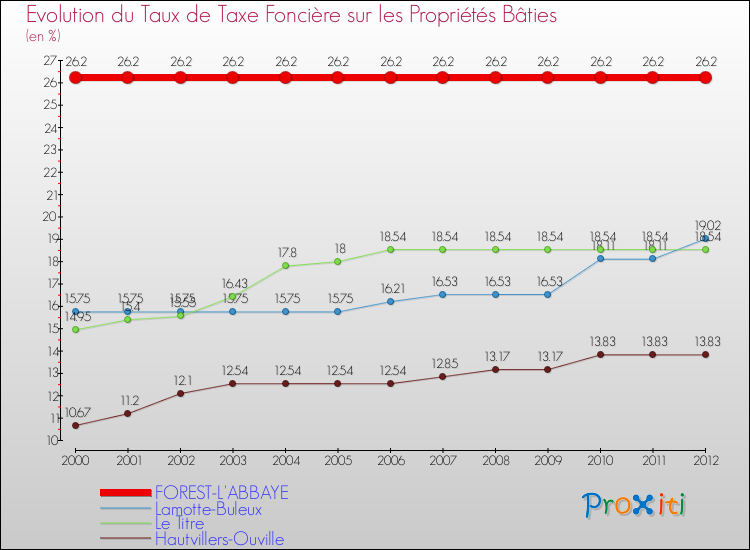 Evolution du taux de la taxe foncière sur le bati pour FOREST-L'ABBAYE et les communes proches de 2000 à 2012 Comparaison des taux de taxe foncière sur le bati pour FOREST-L'ABBAYE et les communes voisines de 2000 à 2012