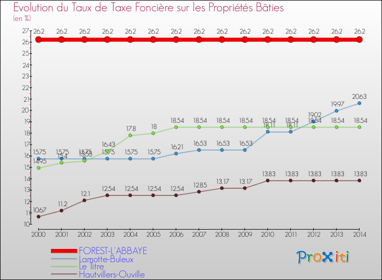 Evolution du taux de la taxe foncière sur le bati pour FOREST-L'ABBAYE et les communes proches de 2000 à 2014 Comparaison des taux de taxe foncière sur le bati pour FOREST-L'ABBAYE et les communes voisines de 2000 à 2014