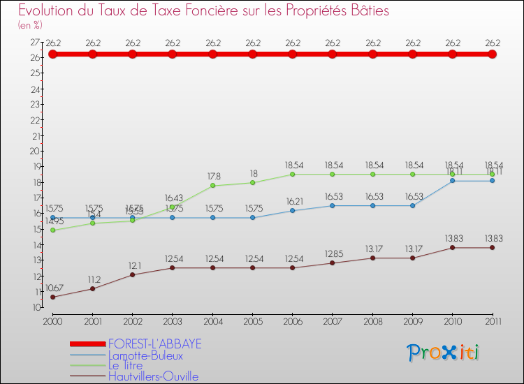 Evolution du taux de la taxe foncière sur le bati pour FOREST-L'ABBAYE et les communes proches Comparaison des taux de taxe foncière sur le bati pour FOREST-L'ABBAYE et les communes voisines