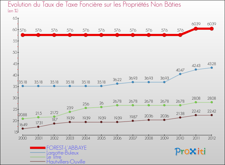Evolution du taux de la taxe foncière sur les immeubles et terrains non batis pour FOREST-L'ABBAYE et les communes proches de 2000 à 2012 Comparaison des taux de la taxe foncière sur les immeubles et terrains non batis pour FOREST-L'ABBAYE et les communes voisines de 2000 à 2012