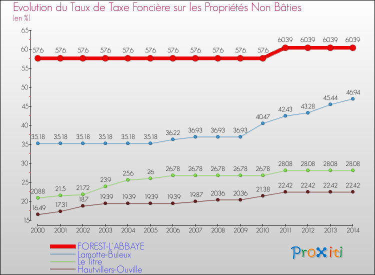 Evolution du taux de la taxe foncière sur les immeubles et terrains non batis pour FOREST-L'ABBAYE et les communes proches de 2000 à 2014 Comparaison des taux de la taxe foncière sur les immeubles et terrains non batis pour FOREST-L'ABBAYE et les communes voisines de 2000 à 2014