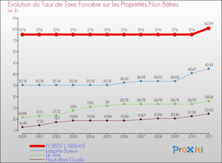 Evolution du taux de la taxe foncière sur les immeubles et terrains non batis pour FOREST-L'ABBAYE et les communes proches Comparaison des taux de la taxe foncière sur les immeubles et terrains non batis pour FOREST-L'ABBAYE et les communes voisines