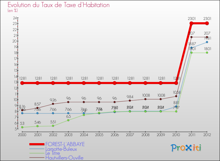Evolution du taux de la taxe d'habitation pour FOREST-L'ABBAYE et les communes proches Comparaison des taux de la taxe d'habitation pour FOREST-L'ABBAYE et les communes voisines