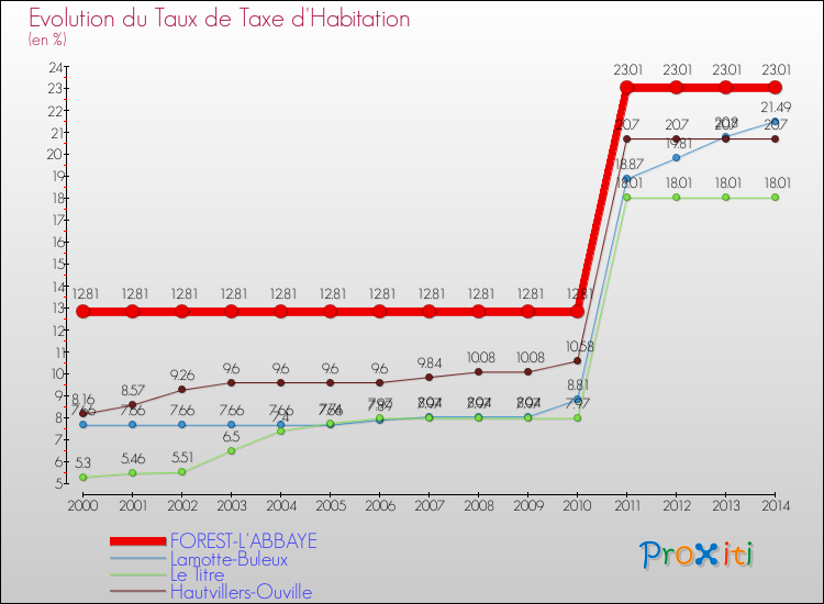 Evolution du taux de la taxe d'habitation pour FOREST-L'ABBAYE et les communes proches de 2000 à 2014 Comparaison des taux de la taxe d'habitation pour FOREST-L'ABBAYE et les communes voisines de 2000 à 2014
