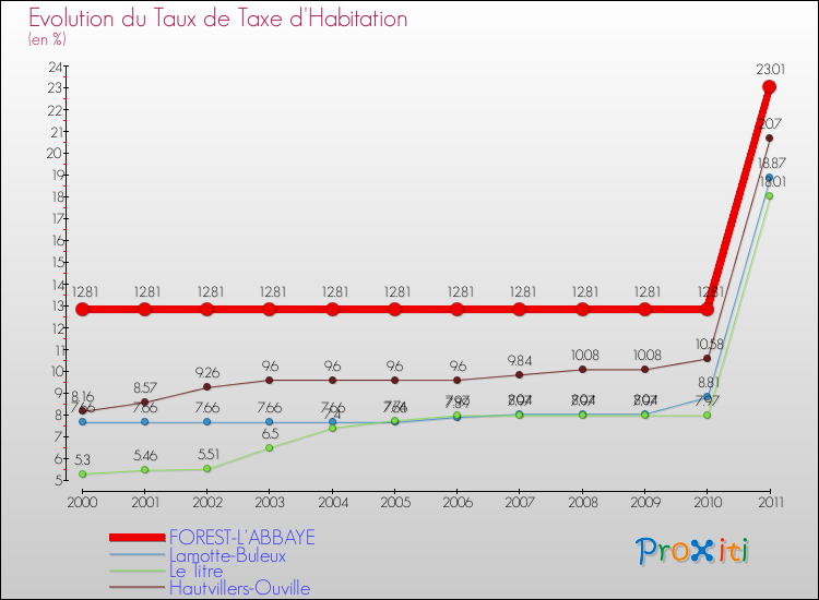 Evolution du taux de la taxe d'habitation pour FOREST-L'ABBAYE et les communes proches Comparaison des taux de la taxe d'habitation pour FOREST-L'ABBAYE et les communes voisines