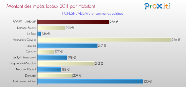 Montant des impôts locaux par Habitant pour FOREST-L'ABBAYE et les communes proches Comparaison des impôts locaux par habitant pour FOREST-L'ABBAYE et les communes voisines