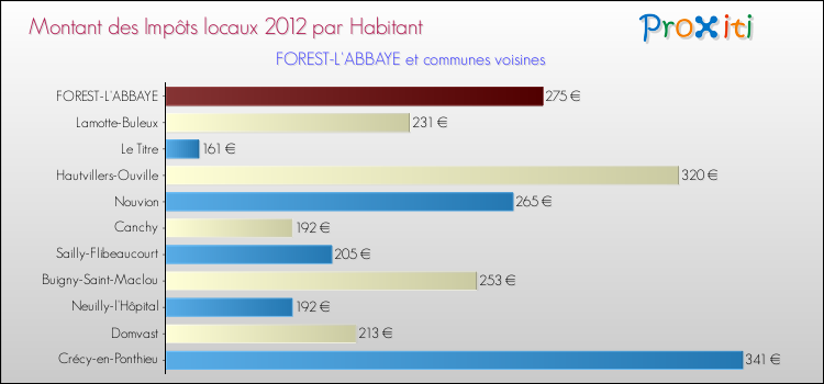Montant des impôts locaux par Habitant pour FOREST-L'ABBAYE et les communes proches Comparaison des impôts locaux par habitant pour FOREST-L'ABBAYE et les communes voisines