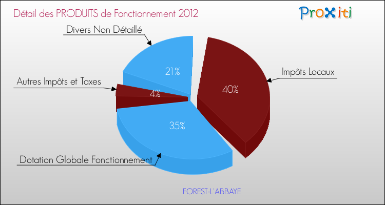Décomposition du Budget de Fonctionnement 2012 de la commune de FOREST-L'ABBAYE Budget de Fonctionnement 2012 pour la commune de FOREST-L'ABBAYE