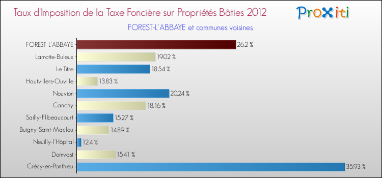Taux d'imposition de la taxe foncière sur le bati 2012 pour FOREST-L'ABBAYE et les communes proches Comparaison des taux d'imposition de la taxe foncière sur le bati 2012 pour FOREST-L'ABBAYE et les communes voisines