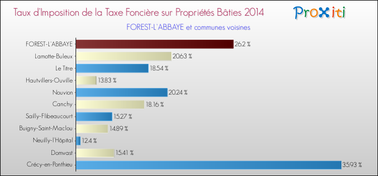 Taux d'imposition de la taxe foncière sur le bati 2014 pour FOREST-L'ABBAYE et les communes proches Comparaison des taux d'imposition de la taxe foncière sur le bati 2014 pour FOREST-L'ABBAYE et les communes voisines