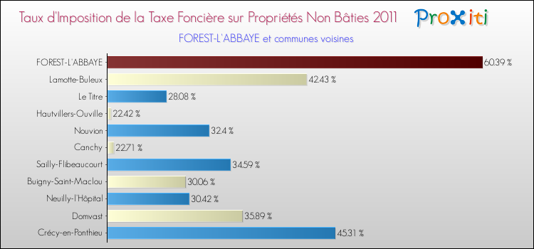 Taux d'imposition de la taxe foncière sur les immeubles et terrains non batis 2011 pour FOREST-L'ABBAYE et les communes proches Comparaison des taux d'imposition de la taxe foncière sur les immeubles et terrains non batis 2011 pour FOREST-L'ABBAYE et les communes voisines