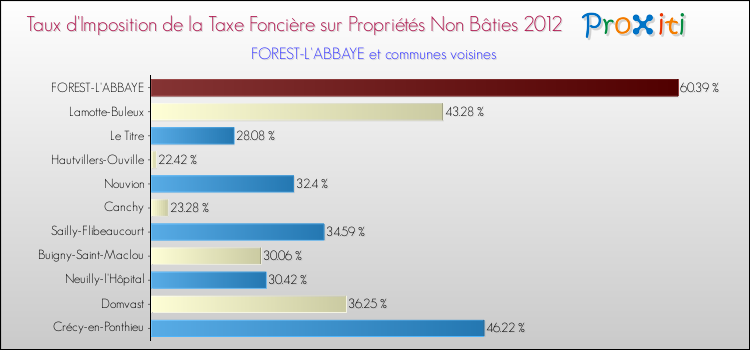 Taux d'imposition de la taxe foncière sur les immeubles et terrains non batis 2012 pour FOREST-L'ABBAYE et les communes proches Comparaison des taux d'imposition de la taxe foncière sur les immeubles et terrains non batis 2012 pour FOREST-L'ABBAYE et les communes voisines