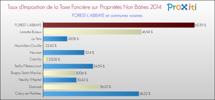 Taux d'imposition de la taxe foncière sur les immeubles et terrains non batis 2014 pour FOREST-L'ABBAYE et les communes proches Comparaison des taux d'imposition de la taxe foncière sur les immeubles et terrains non batis 2014 pour FOREST-L'ABBAYE et les communes voisines