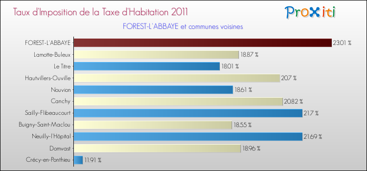 Taux d'imposition de la taxe d'habitation 2011 pour FOREST-L'ABBAYE et les communes proches Comparaison des taux d'imposition de la taxe d'habitation 2011 pour FOREST-L'ABBAYE et les communes voisines