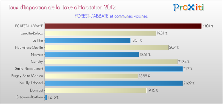 Taux d'imposition de la taxe d'habitation 2012 pour FOREST-L'ABBAYE et les communes proches Comparaison des taux d'imposition de la taxe d'habitation 2012 pour FOREST-L'ABBAYE et les communes voisines