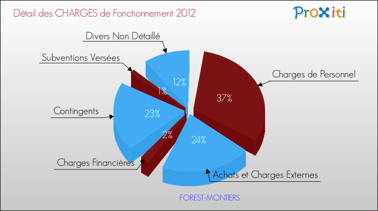 Décomposition des Charges de Fonctionnement 2012 de la commune de FOREST-MONTIERS Charges de Fonctionnement 2012 pour la commune de FOREST-MONTIERS