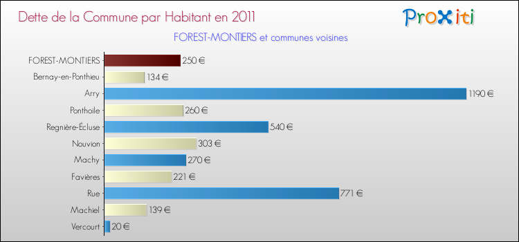 Dette par habitant de la commune en 2011 pour FOREST-MONTIERS et les communes proches Comparaison de la dette par habitant de la commune en 2011 pour FOREST-MONTIERS et les communes voisines