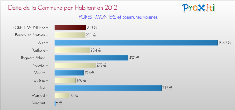 Dette par habitant de la commune en 2012 pour FOREST-MONTIERS et les communes proches Comparaison de la dette par habitant de la commune en 2012 pour FOREST-MONTIERS et les communes voisines