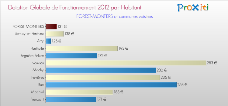 Montant des dotations globales de fonctionnement DGF par Habitant pour FOREST-MONTIERS et les communes proches Comparaison des des dotations globales de fonctionnement DGF par habitant pour FOREST-MONTIERS et les communes voisines