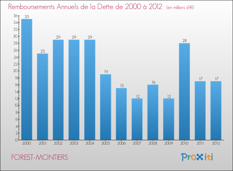 Evolution de l'annuité de la dette pour la commune de FOREST-MONTIERS de 2000 à 2012 Annuités de la dette pour FOREST-MONTIERS de 2000 à 2012