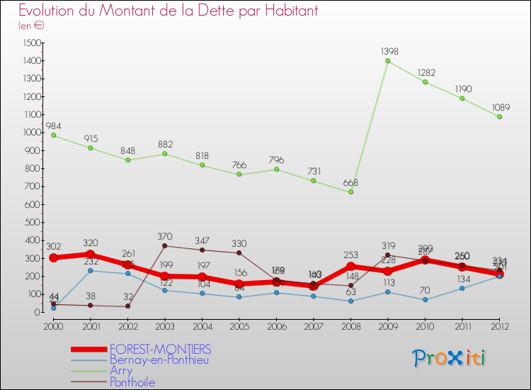 Evolution de la dette par habitant pour la commune de FOREST-MONTIERS et les communes proches de 2000 à 2012 Comparaison de la dette par habitant pour FOREST-MONTIERS et les communes voisines de 2000 à 2012