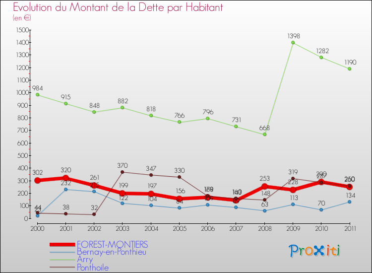 Evolution de la dette par habitant pour la commune de FOREST-MONTIERS et les communes proches Comparaison de la dette par habitant pour FOREST-MONTIERS et les communes voisines