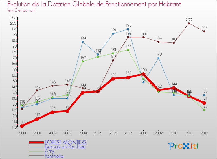 Evolution et montant de la dotation globale de fonctionnement par Habitant pour FOREST-MONTIERS et les communes proches Comparaison des dotations globales de fonctionnement par habitant pour FOREST-MONTIERS et les communes voisines