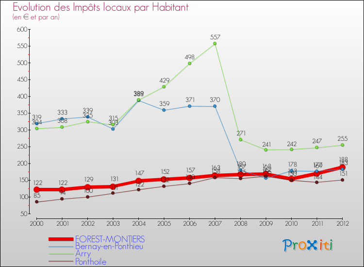 Evolution et montant des impôts locaux par Habitant pour FOREST-MONTIERS et les communes proches Comparaison des impôts locaux par habitant pour FOREST-MONTIERS et les communes voisines
