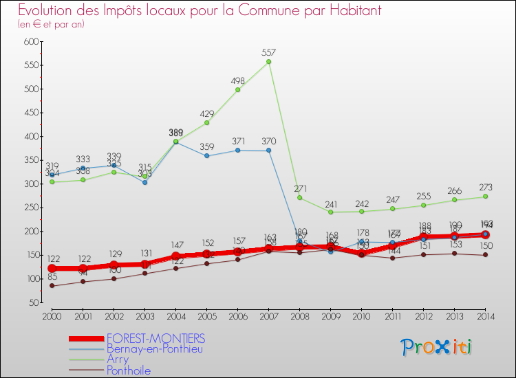 Evolution et montant des impôts locaux par Habitant pour FOREST-MONTIERS et les communes proches de 2000 à 2014 Comparaison des impôts locaux par habitant pour FOREST-MONTIERS et les communes voisines de 2000 à 2014