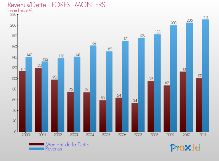 Evolution comparée de la dette et des revenus pour la commune de FOREST-MONTIERS de 2000 à 2011 Comparaison de la dette et des revenus pour FOREST-MONTIERS de 2000 à 2011