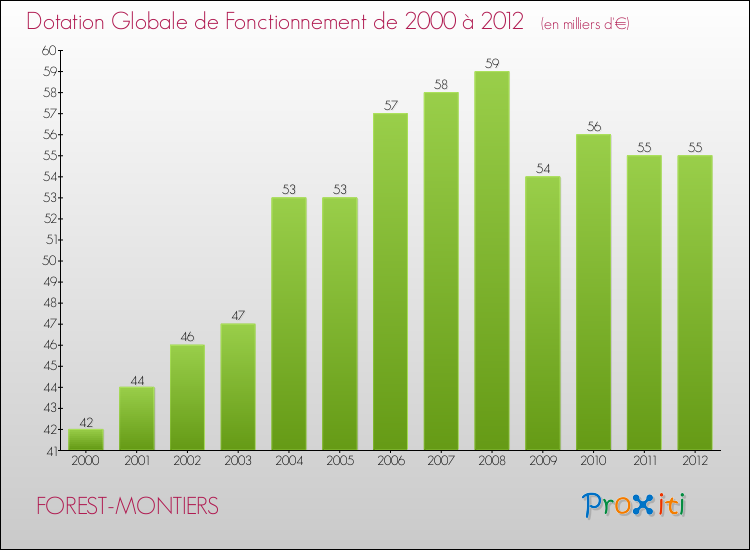 Evolution du montant de la Dotation Globale de Fonctionnement pour la commune de FOREST-MONTIERS de 2000 à 2012 Evolution du montant de la Dotation Globale de Fonctionnement pour FOREST-MONTIERS de 2000 à 2012