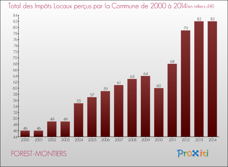 Evolution des Impôts Locaux pour la commune de FOREST-MONTIERS de 2000 à 2014 Evolution des Impôts Locaux pour FOREST-MONTIERS de 2000 à 2014