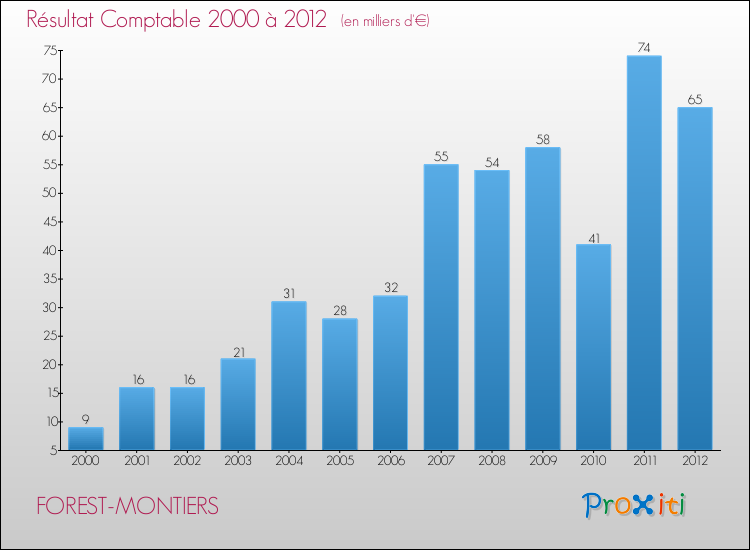 Evolution du résultat comptable pour la commune de FOREST-MONTIERS de 2000 à 2012 Evolution du résultat comptable pour FOREST-MONTIERS de 2000 à 2012