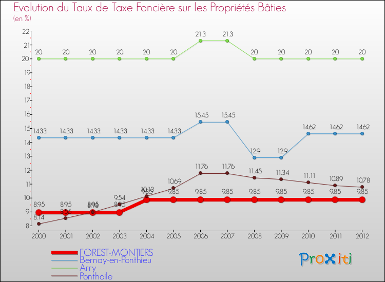 Evolution du taux de la taxe foncière sur le bati pour FOREST-MONTIERS et les communes proches de 2000 à 2012 Comparaison des taux de taxe foncière sur le bati pour FOREST-MONTIERS et les communes voisines de 2000 à 2012