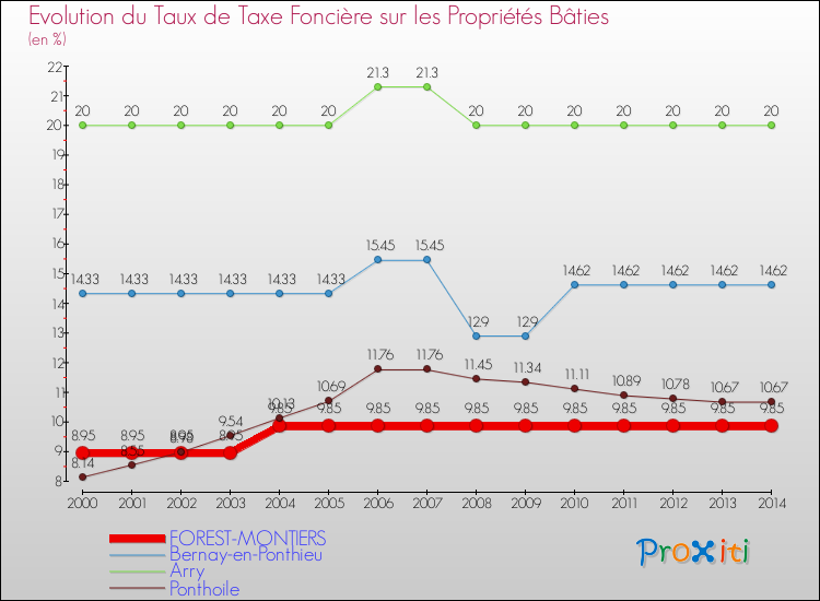 Evolution du taux de la taxe foncière sur le bati pour FOREST-MONTIERS et les communes proches de 2000 à 2014 Comparaison des taux de taxe foncière sur le bati pour FOREST-MONTIERS et les communes voisines de 2000 à 2014