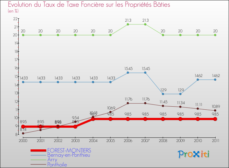 Evolution du taux de la taxe foncière sur le bati pour FOREST-MONTIERS et les communes proches Comparaison des taux de taxe foncière sur le bati pour FOREST-MONTIERS et les communes voisines