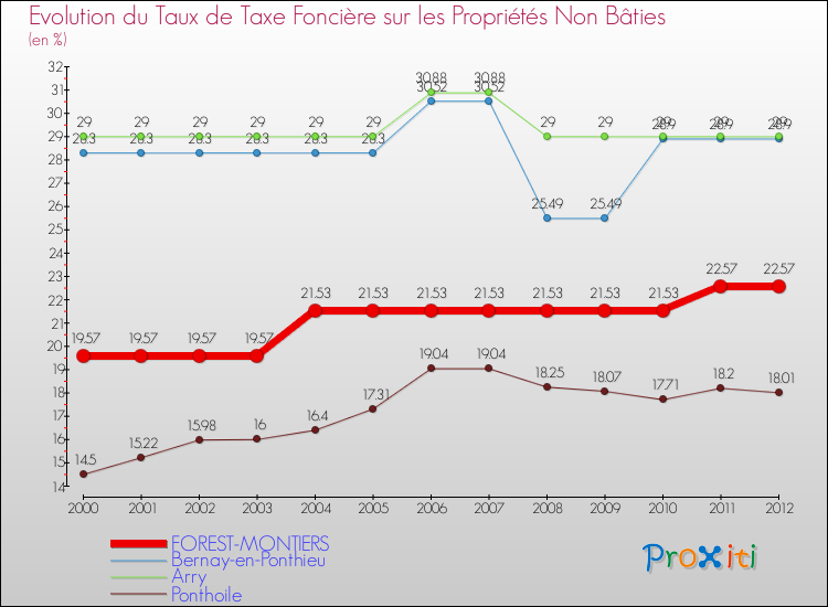 Evolution du taux de la taxe foncière sur les immeubles et terrains non batis pour FOREST-MONTIERS et les communes proches de 2000 à 2012 Comparaison des taux de la taxe foncière sur les immeubles et terrains non batis pour FOREST-MONTIERS et les communes voisines de 2000 à 2012