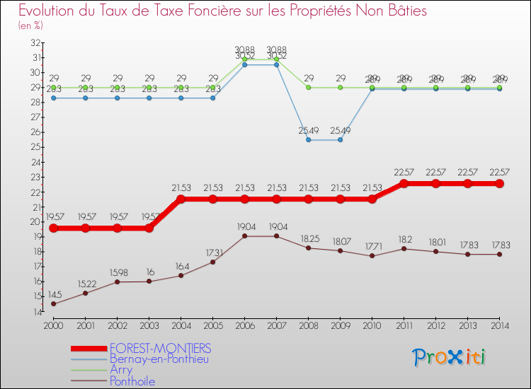 Evolution du taux de la taxe foncière sur les immeubles et terrains non batis pour FOREST-MONTIERS et les communes proches de 2000 à 2014 Comparaison des taux de la taxe foncière sur les immeubles et terrains non batis pour FOREST-MONTIERS et les communes voisines de 2000 à 2014