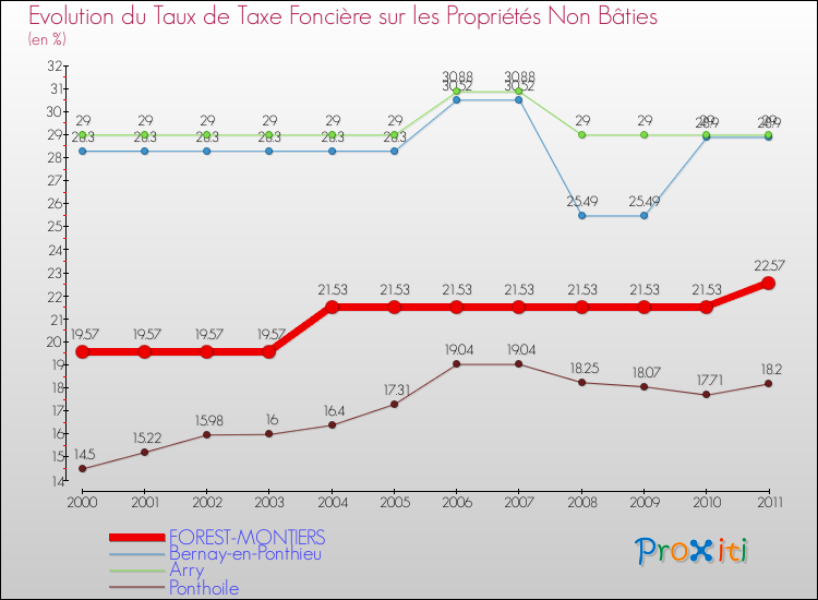Evolution du taux de la taxe foncière sur les immeubles et terrains non batis pour FOREST-MONTIERS et les communes proches Comparaison des taux de la taxe foncière sur les immeubles et terrains non batis pour FOREST-MONTIERS et les communes voisines